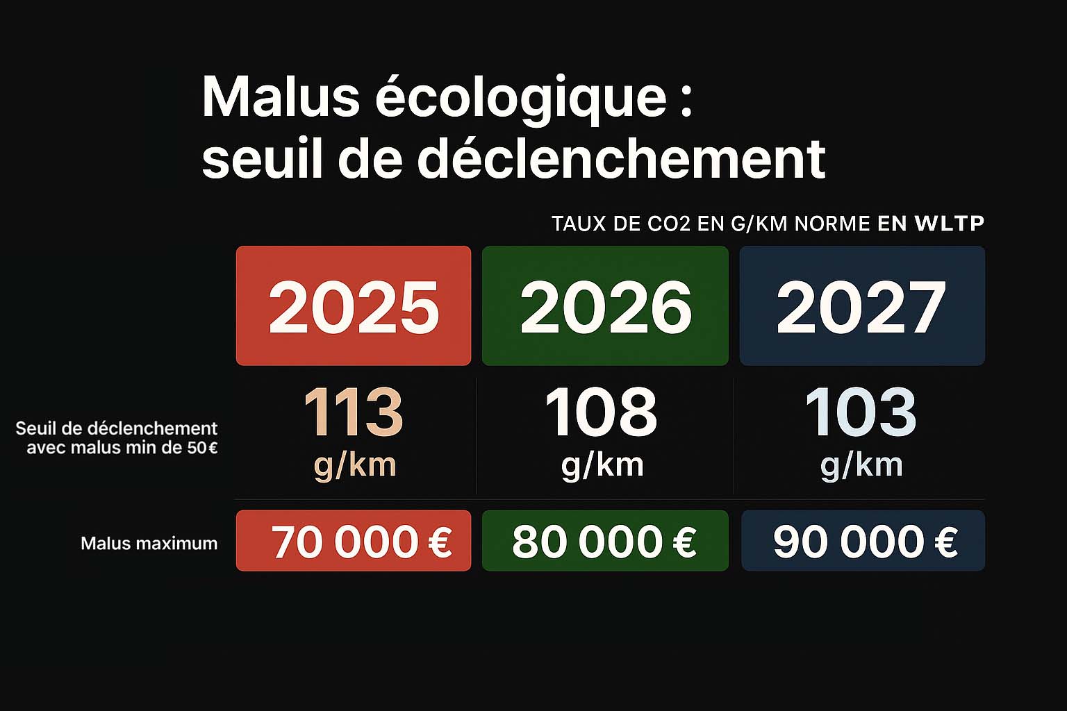 Évolution du malus 2026 et 2027
